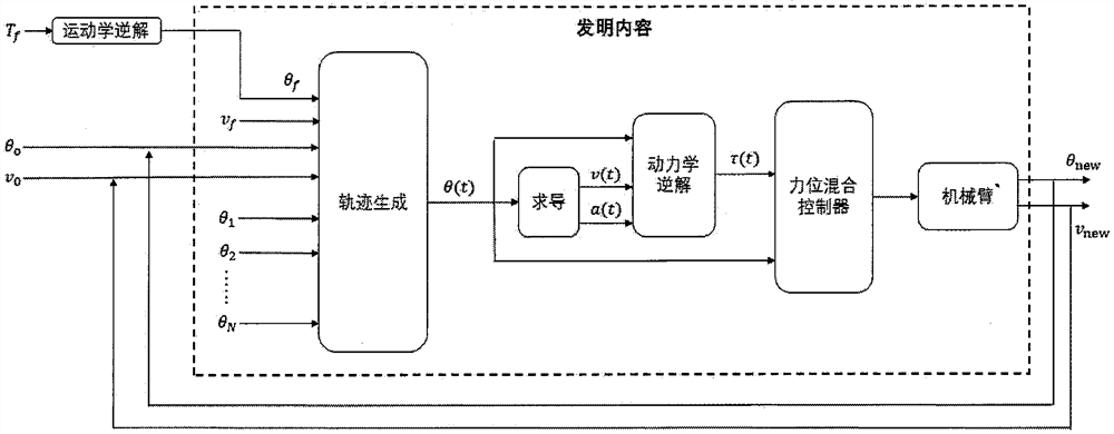 Multi-point motion track planning method for mechanical arm