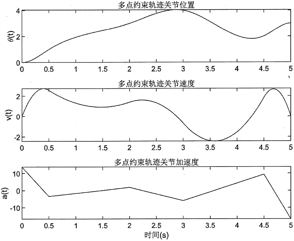 Multi-point motion track planning method for mechanical arm