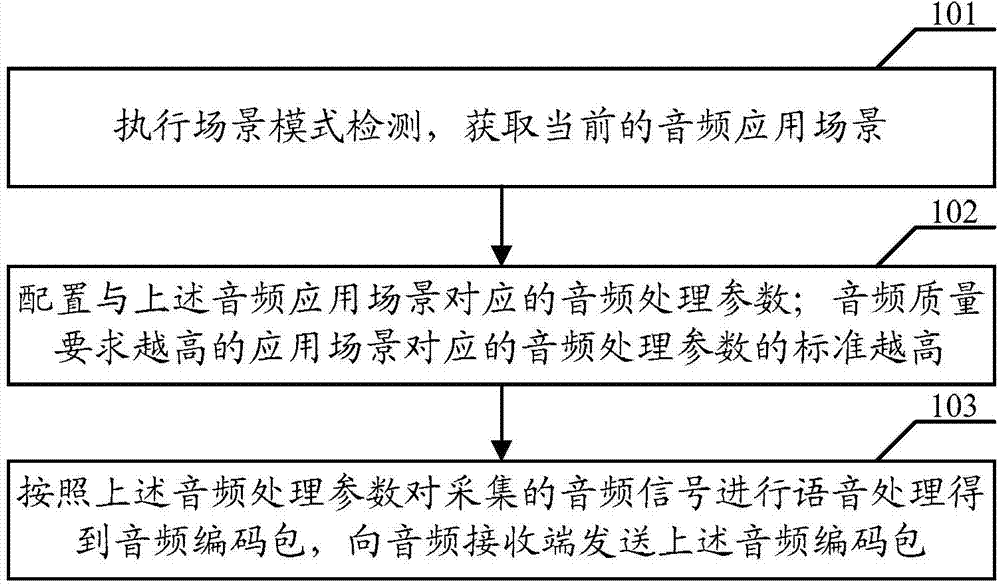 Voice processing method and device