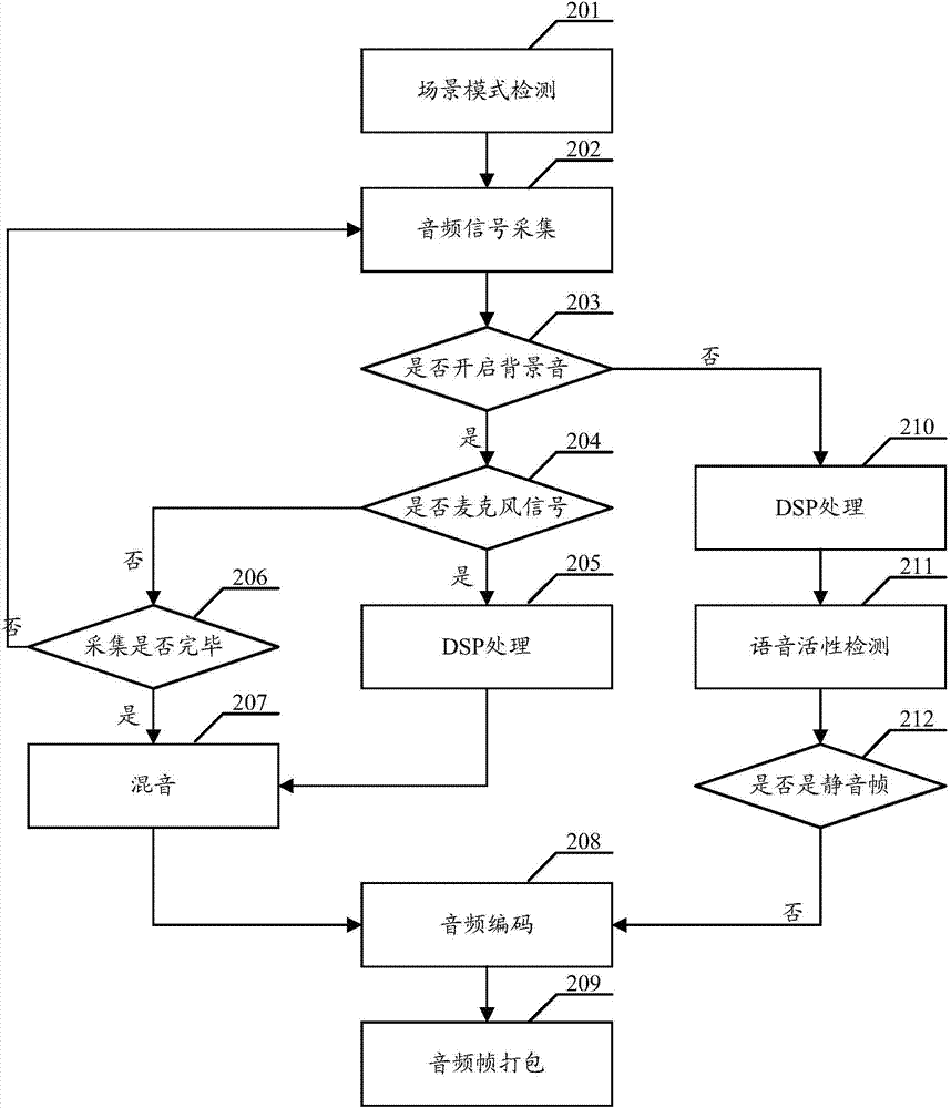 Voice processing method and device