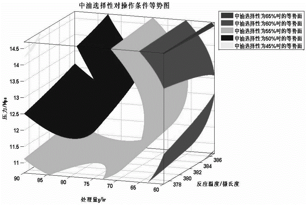 Optimization method of industrial hydrocracking reaction condition