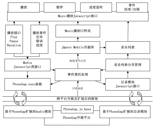 Phone Gap cross-platform media expansion frame based on Android platform