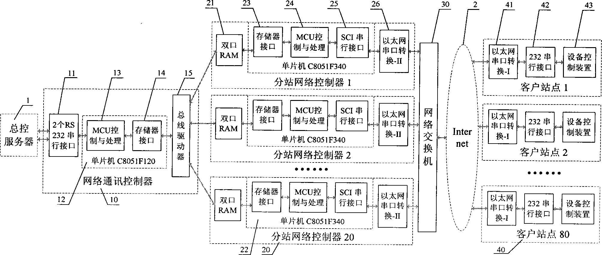 Multi-station network communication controller