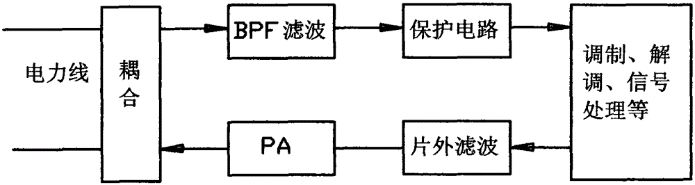 Input signal protection circuit based on power carrier communication