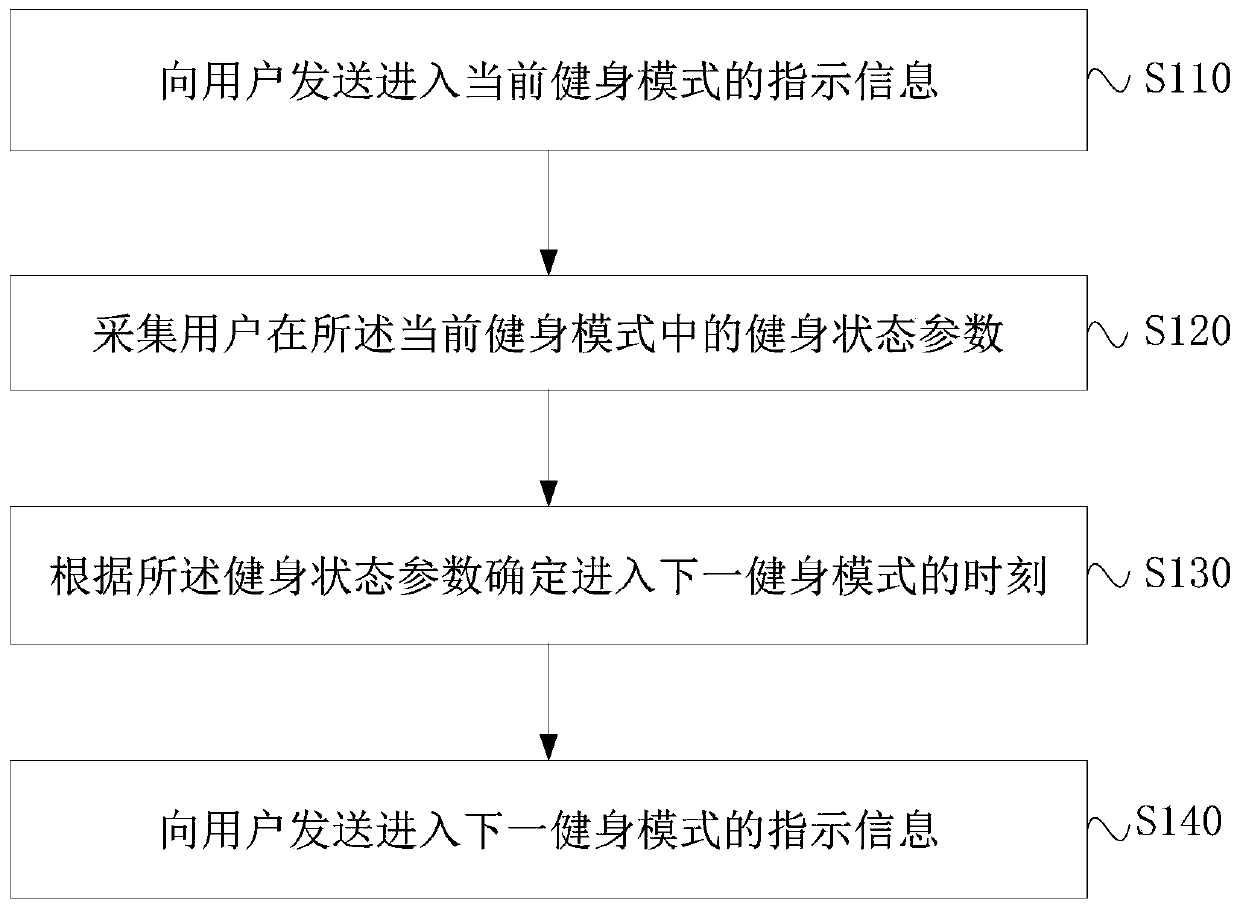 Body-building management method and apparatus, server and storage medium