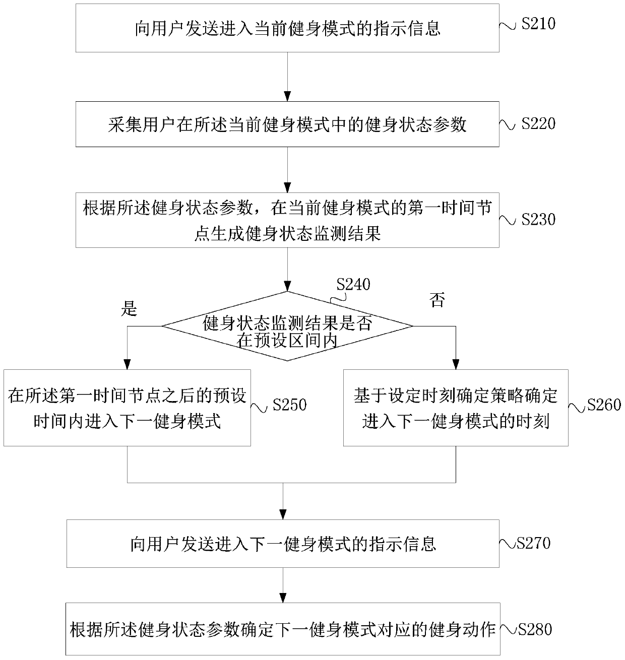 Body-building management method and apparatus, server and storage medium