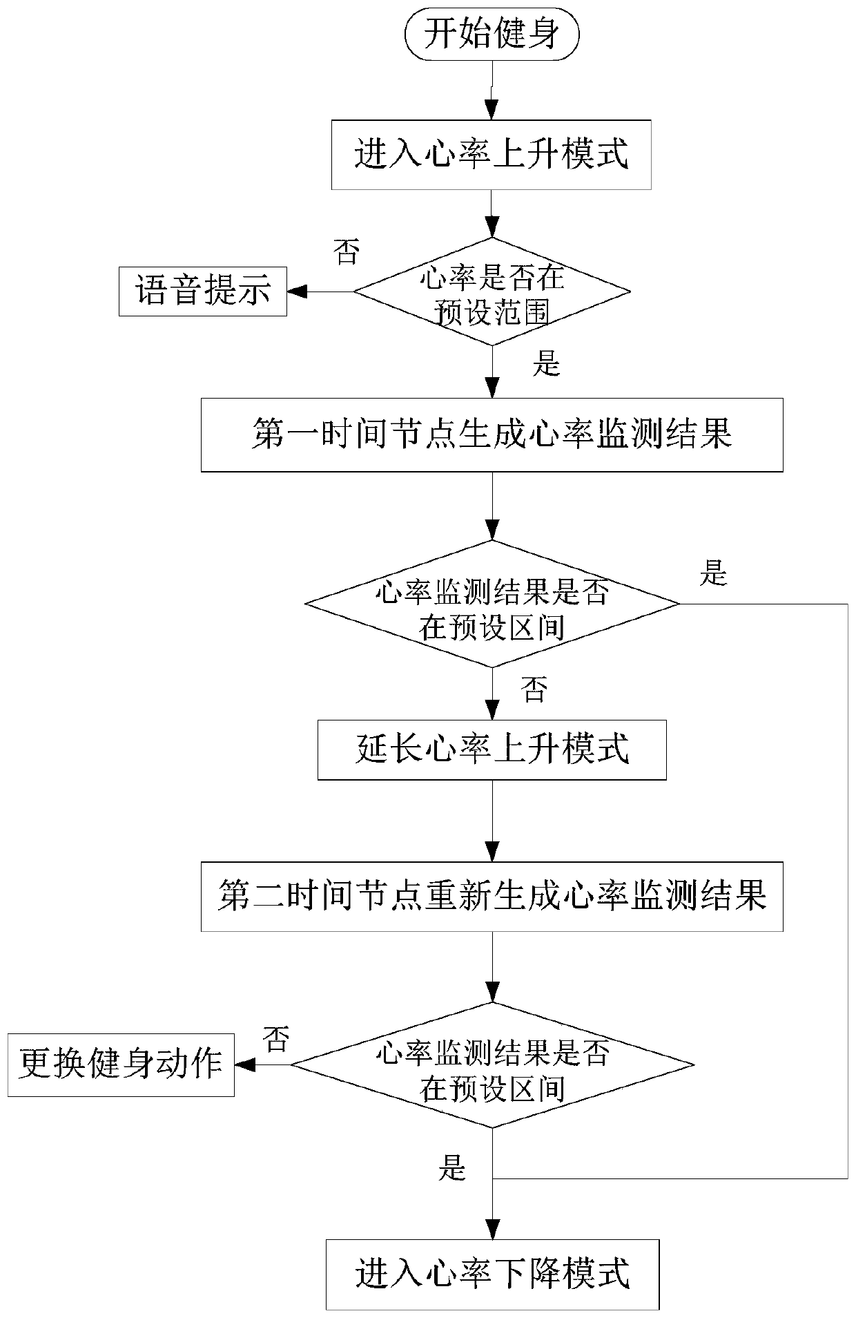 Body-building management method and apparatus, server and storage medium