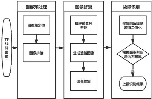 Detection method for loss of riveting pin collar of truck brake beam pillar based on image inpainting