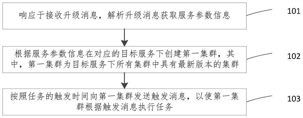 Task processing method and device, equipment and medium