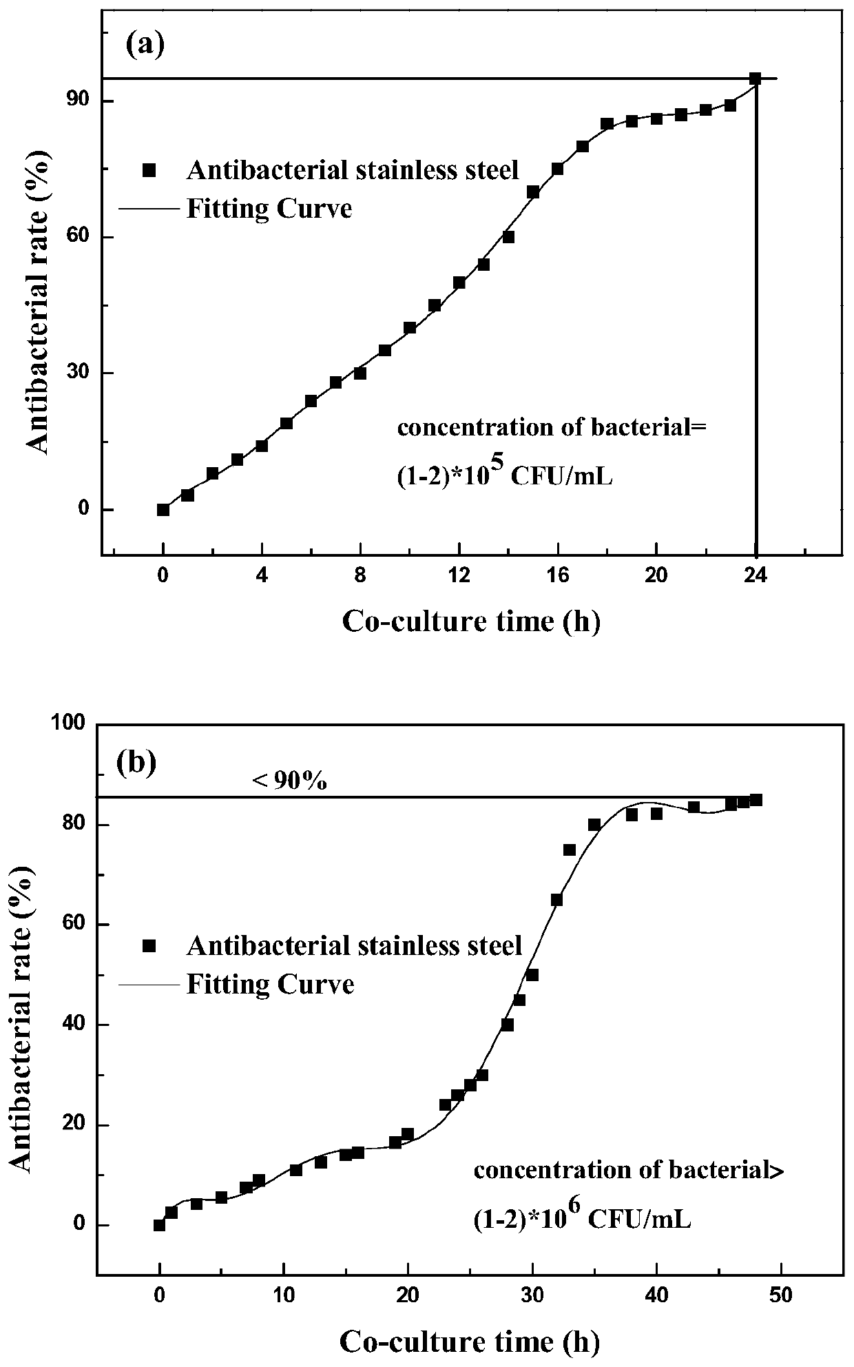 A strong antibacterial austenitic stainless steel used in chemical production
