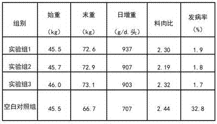 Antibiotic replaceable traditional Chinese medicinal feed additive for pigs