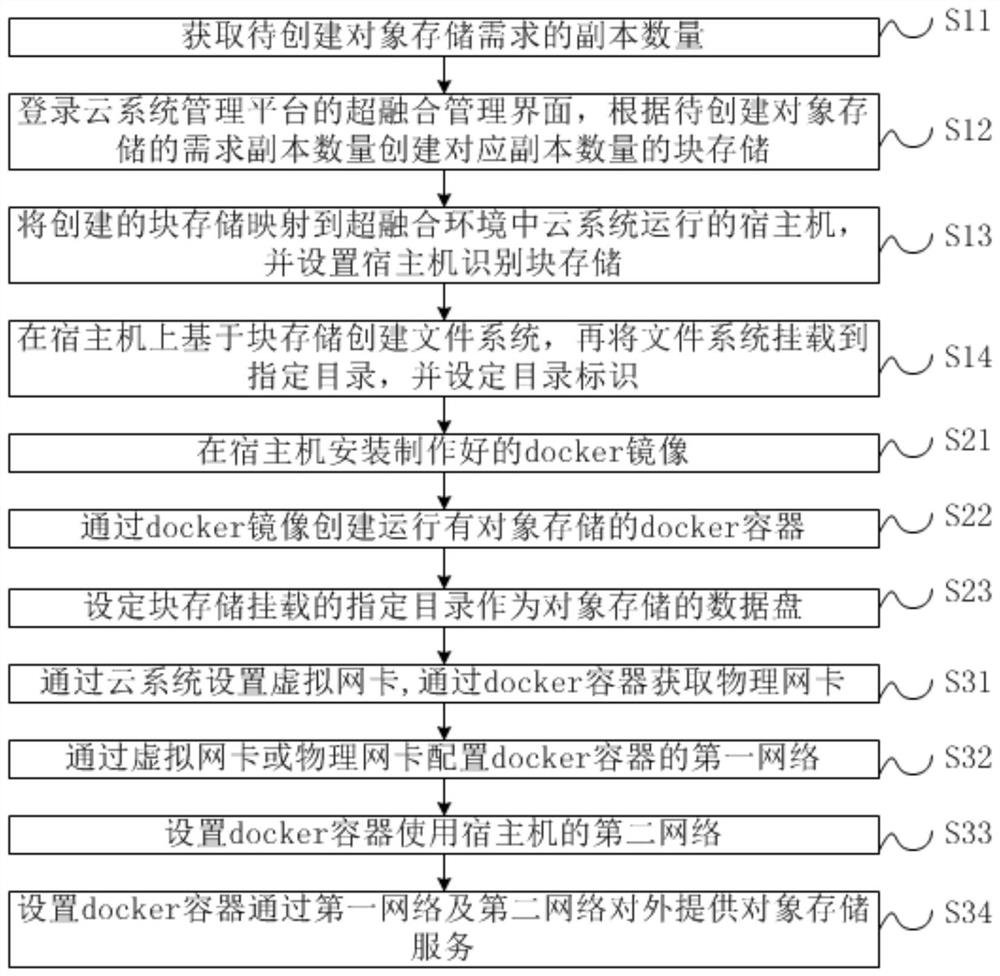 Object storage deployment method and device based on hyper-fusion and docker