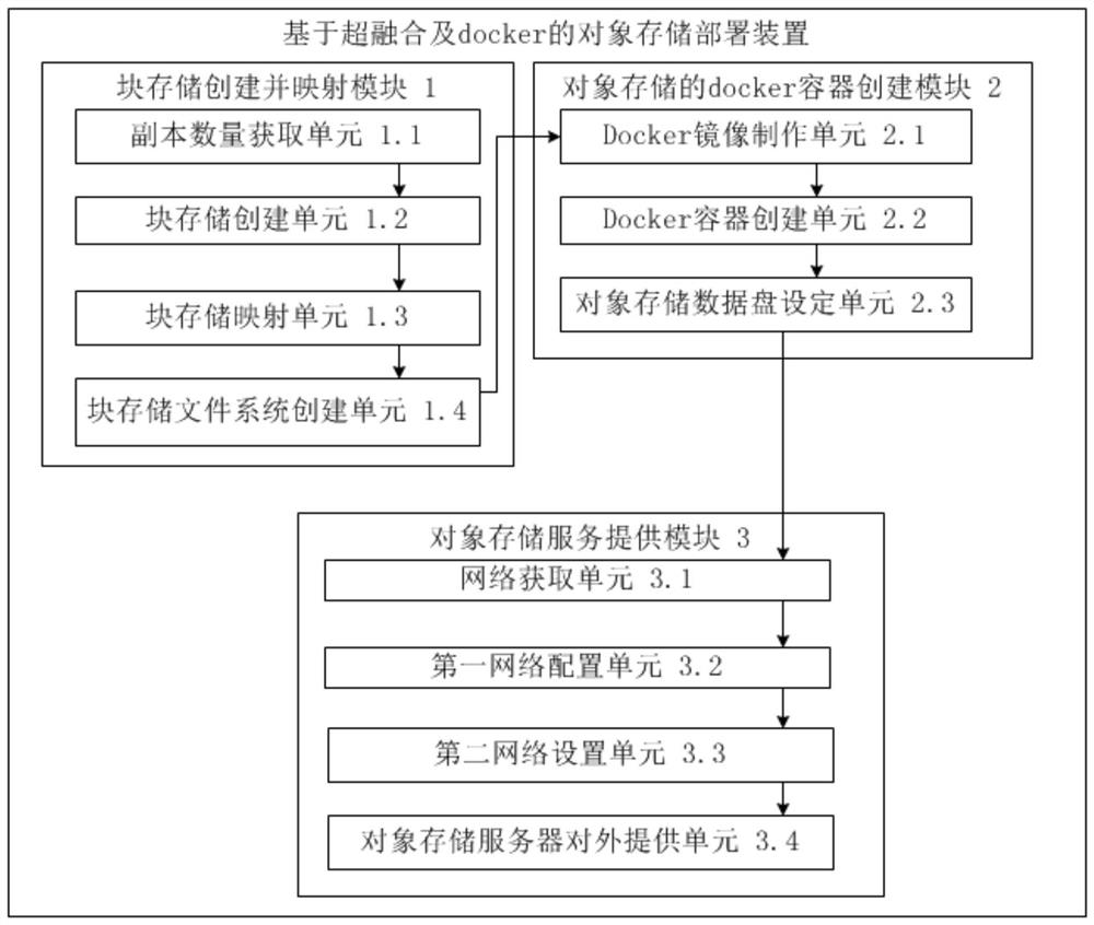 Object storage deployment method and device based on hyper-fusion and docker