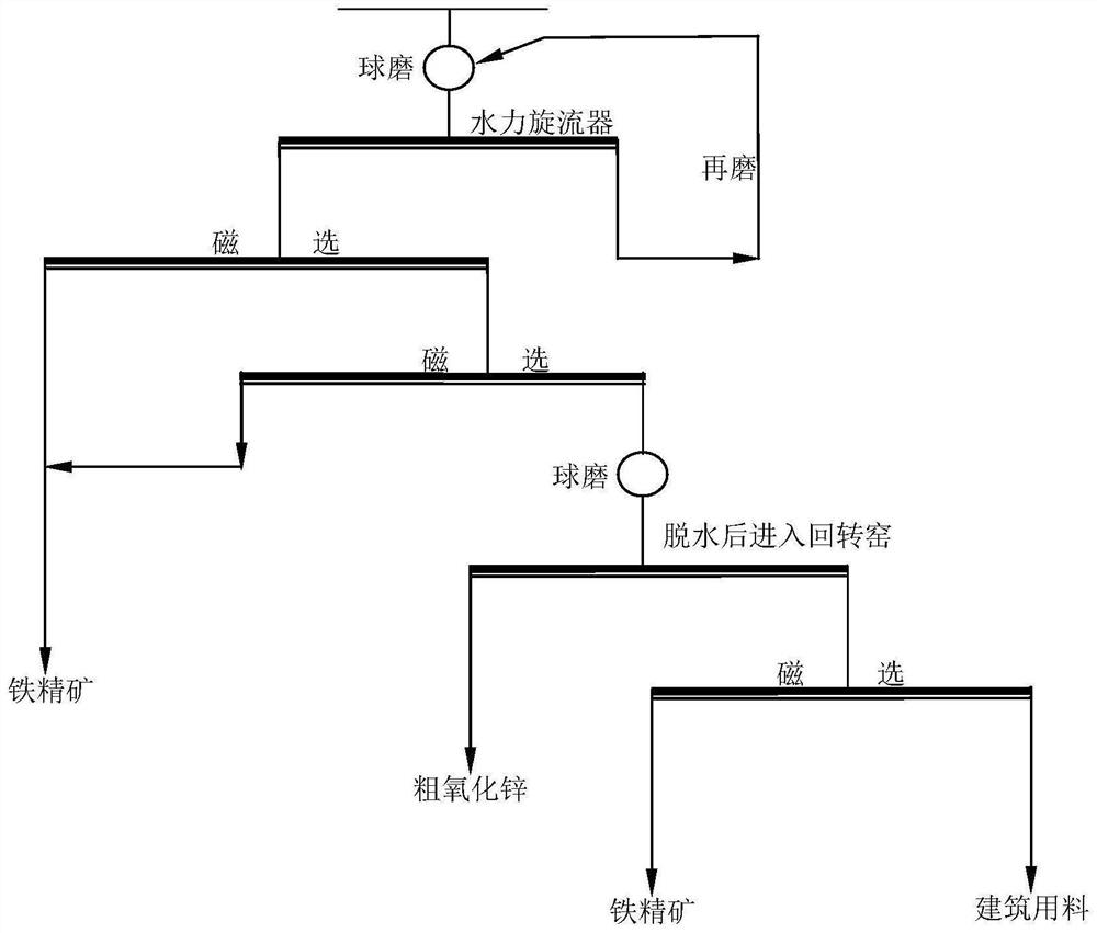 Mineral processing method for efficiently recycling iron blast furnace ash