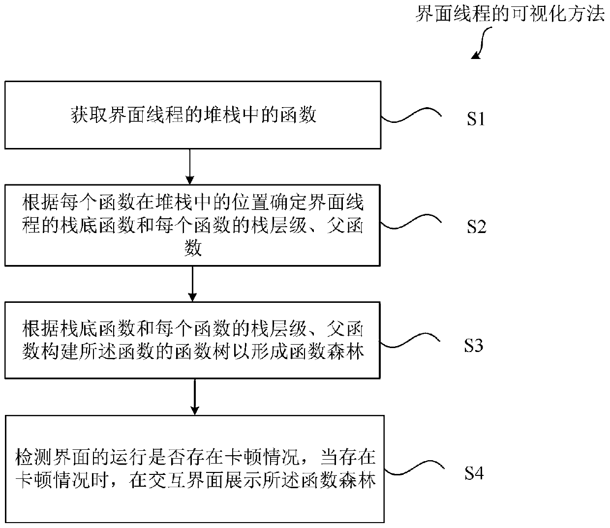 Interface thread visualization method and device, computer equipment and storage medium