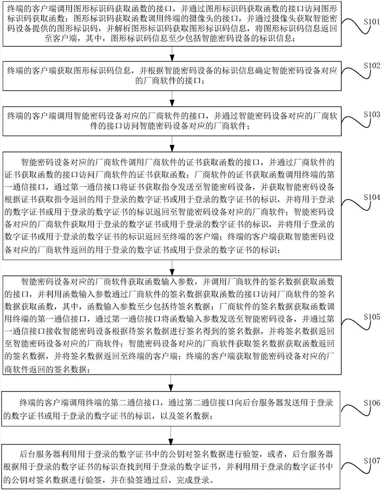 Method and system for logging in client by using graphical identification code, and terminal