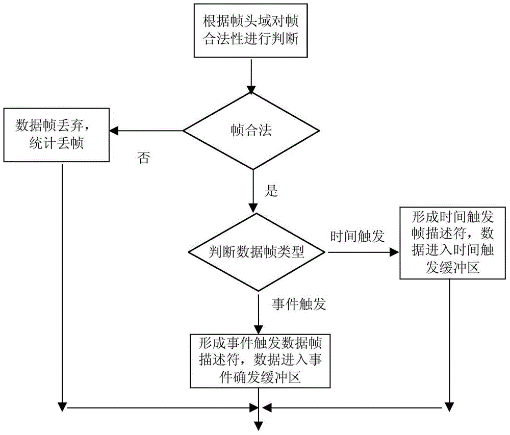 Data scheduling and transmitting method supporting time trigger mechanism in FC switch