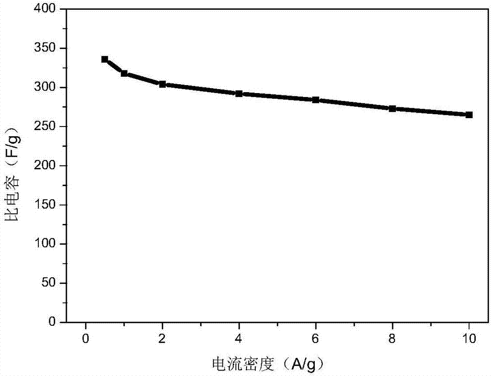 Nitrogen-doped carbon nanocomposite as well as preparation method and use thereof