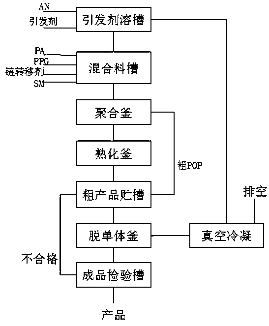 Preparation method of polymer polyol