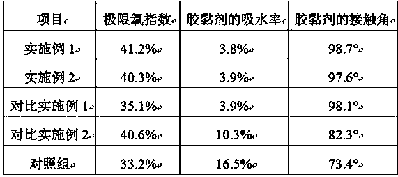 Preparation method of waterproof and flame-retardant adhesive for fiberboards