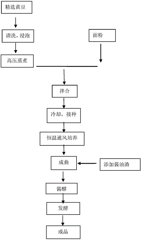 Preparation method of environment-friendly and low-cost nutritious soybean paste