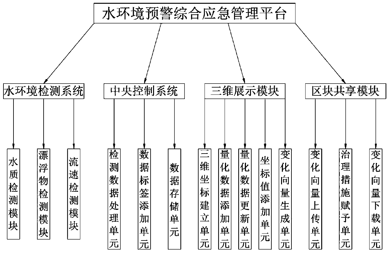 Water environment early warning comprehensive emergency management platform