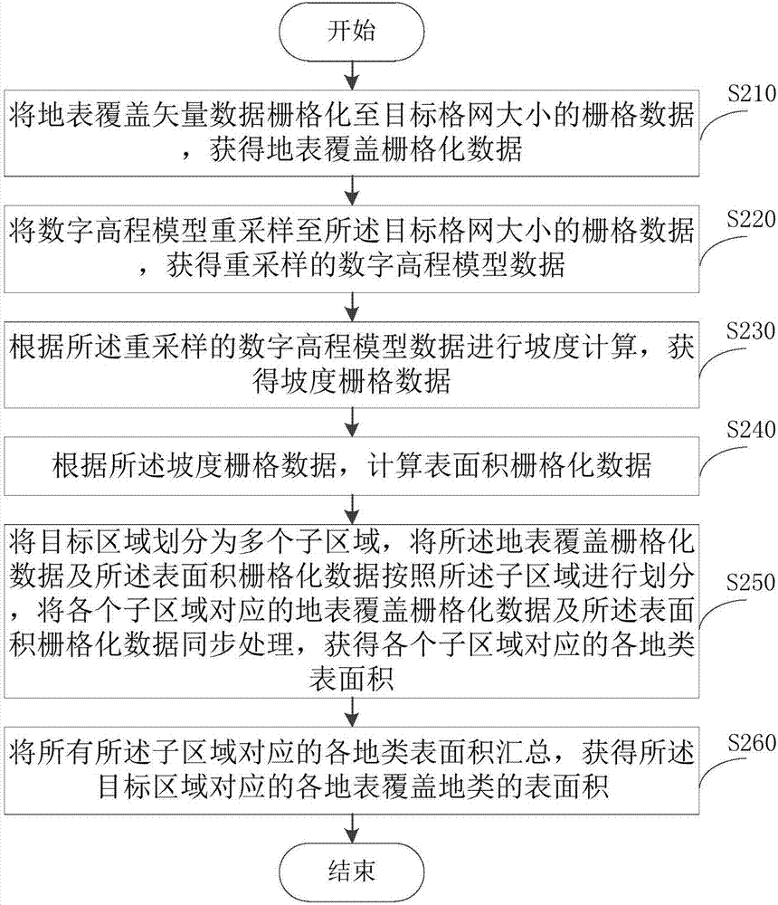 Surface cover surface area raster calculation method and device