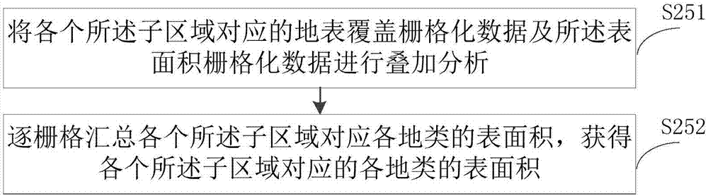 Surface cover surface area raster calculation method and device