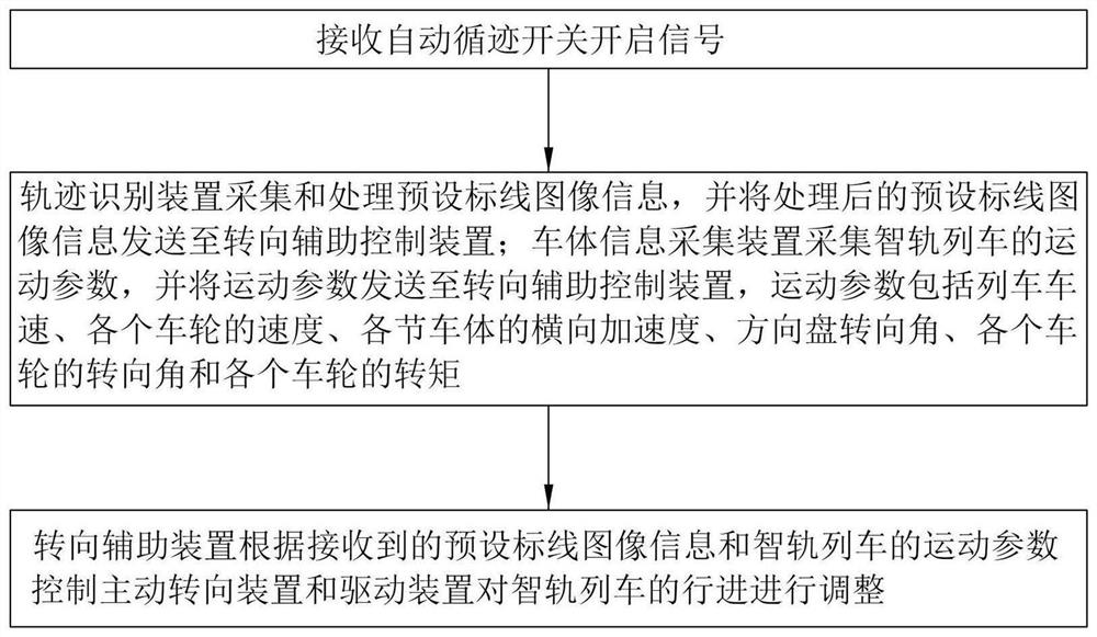 Steering auxiliary system and steering auxiliary control method based on transverse acceleration of intelligent rail train