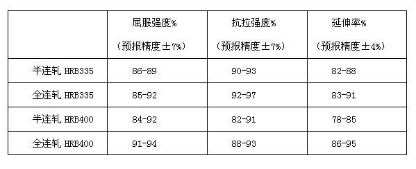 Method for forecasting mechanical property of hot-rolled bar wire rod