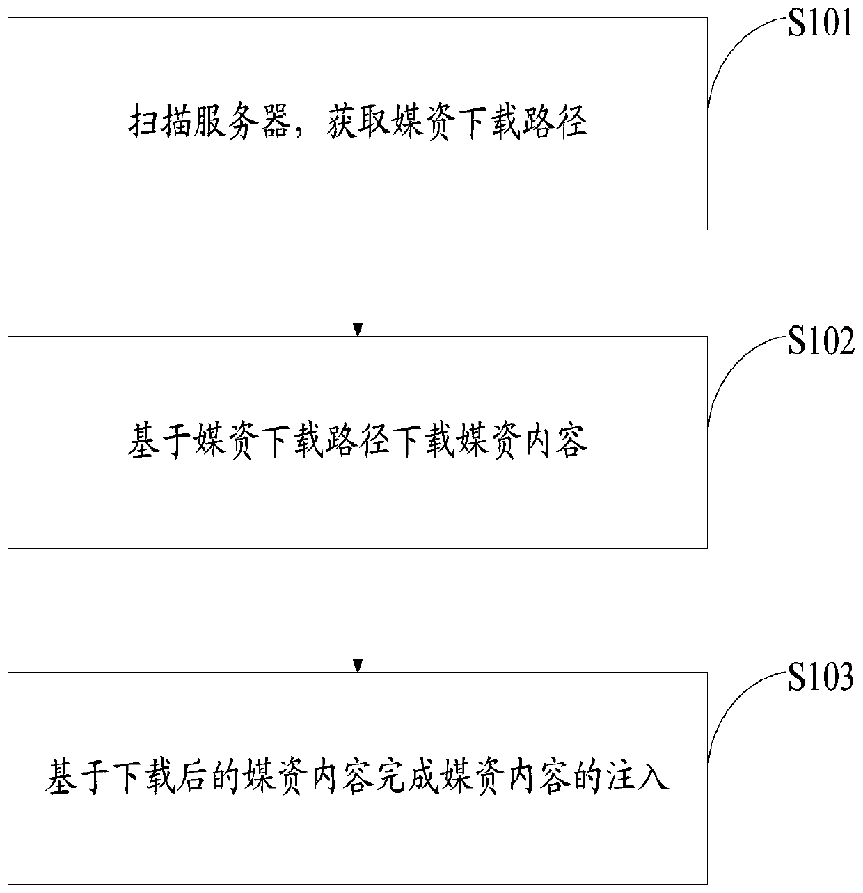 A method and device for synchronizing media content