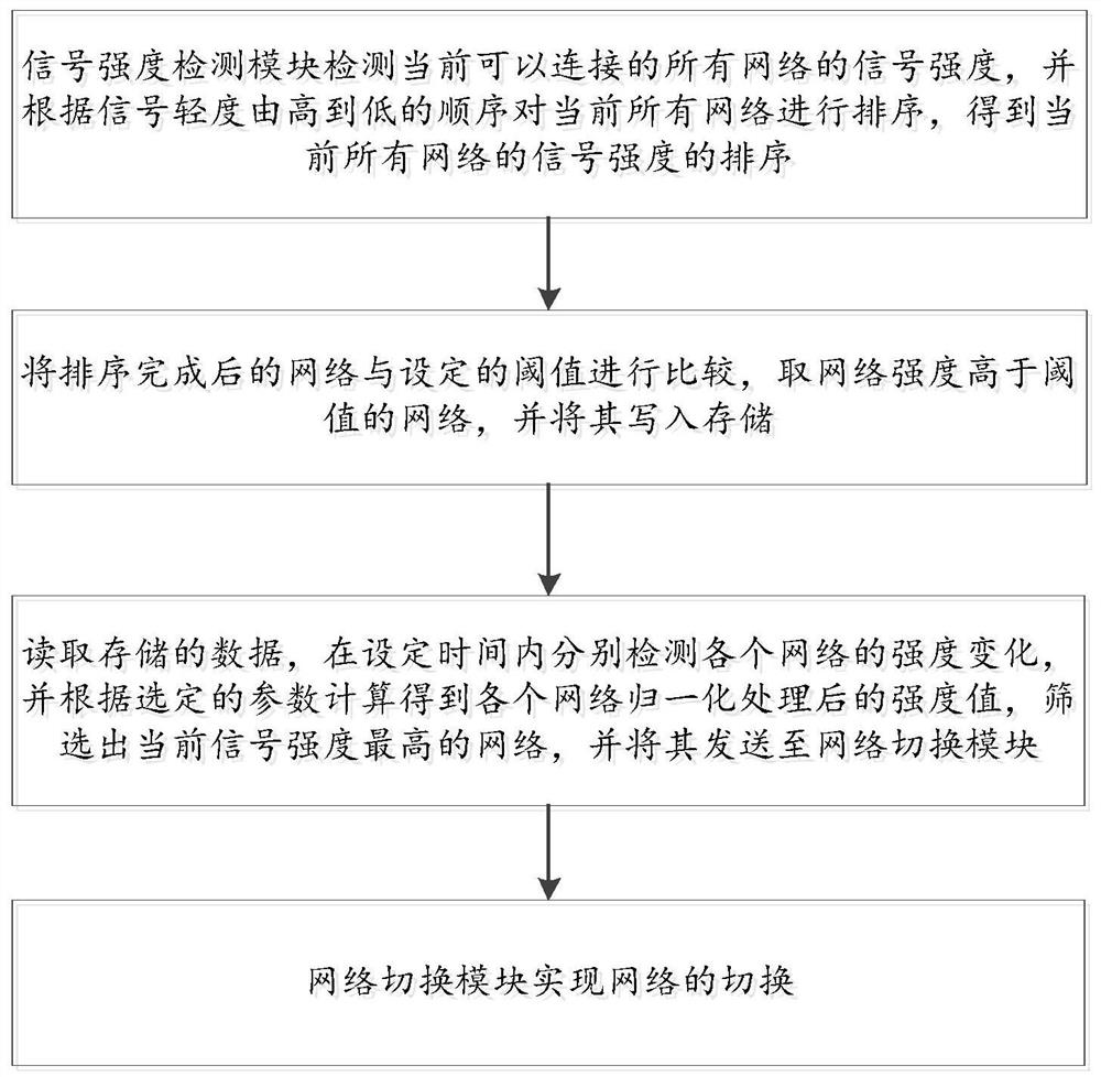 Automatic network switching method and device