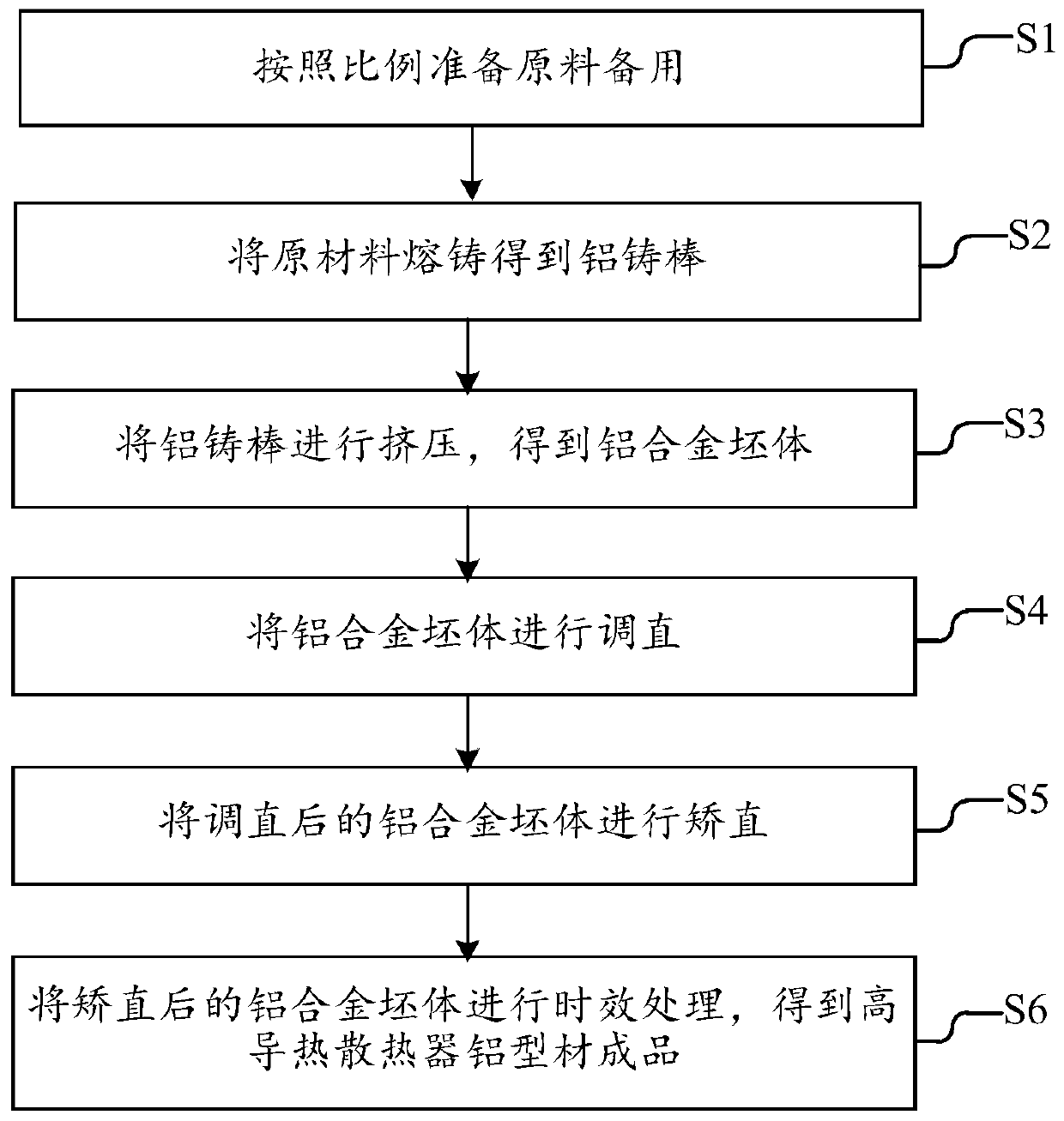 High thermal conductivity heat radiator aluminum profile, preparation method thereof and heat radiator