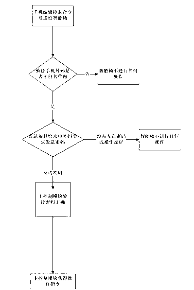 Intelligent lock and control method thereof