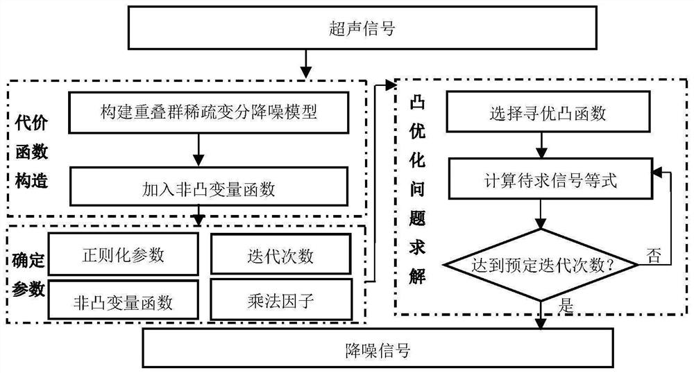 Non-convex variable contig sparse variation method for steel ingot ultrasonic signal noise reduction