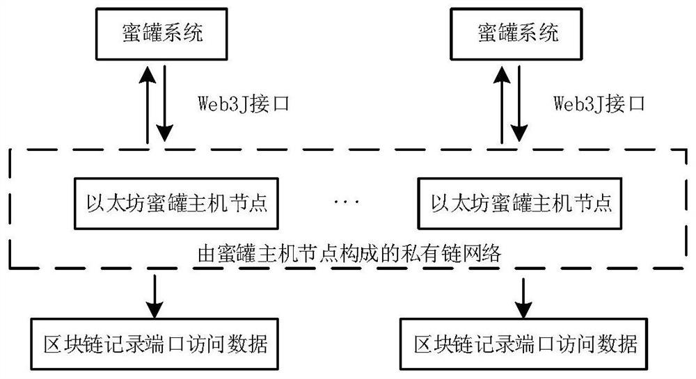 A collaborative control method for array honeypots based on blockchain