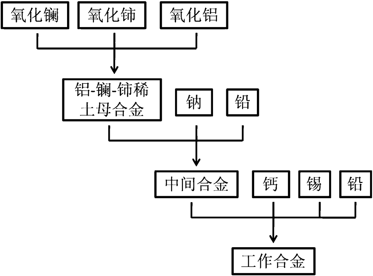 Preparation method of lead storage battery grid alloy