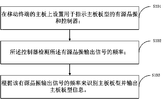 A method and system for plate shape detection of a mobile terminal