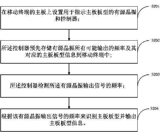 A method and system for plate shape detection of a mobile terminal