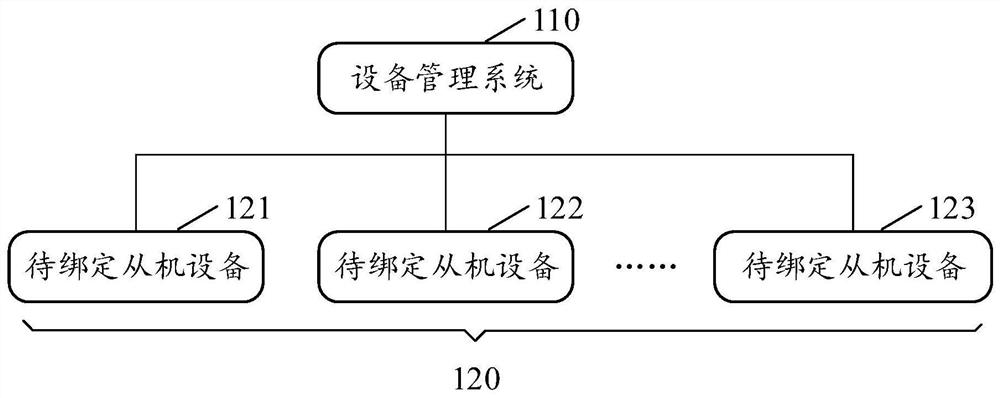 Address allocation method, equipment management and irrigation system and slave equipment