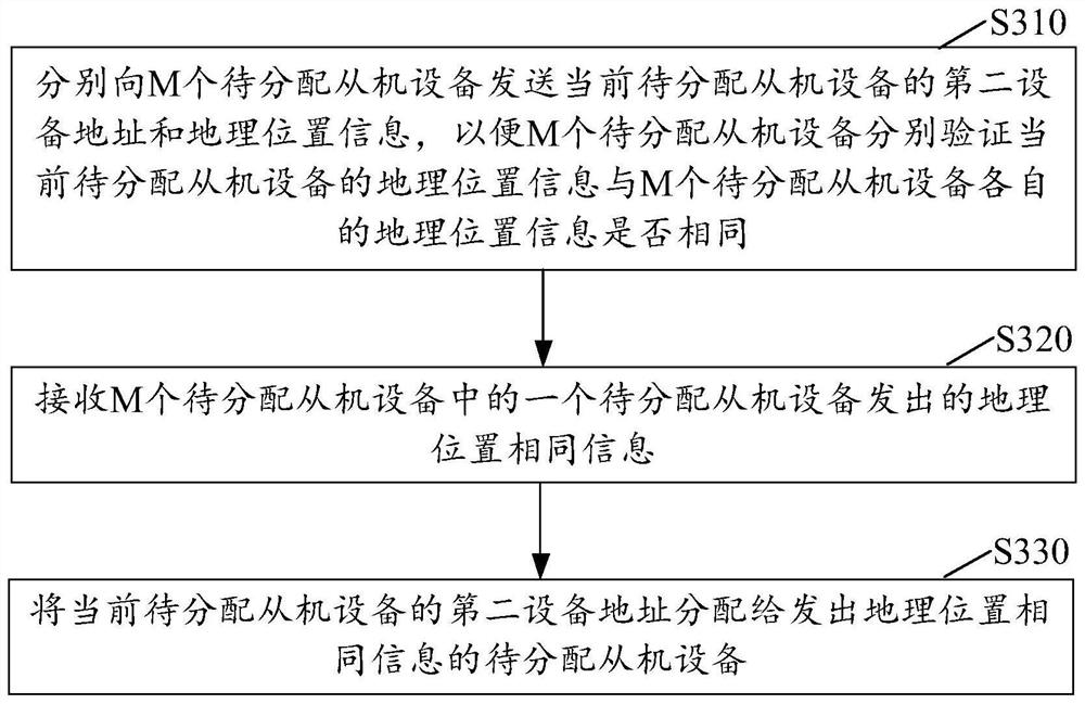 Address allocation method, equipment management and irrigation system and slave equipment