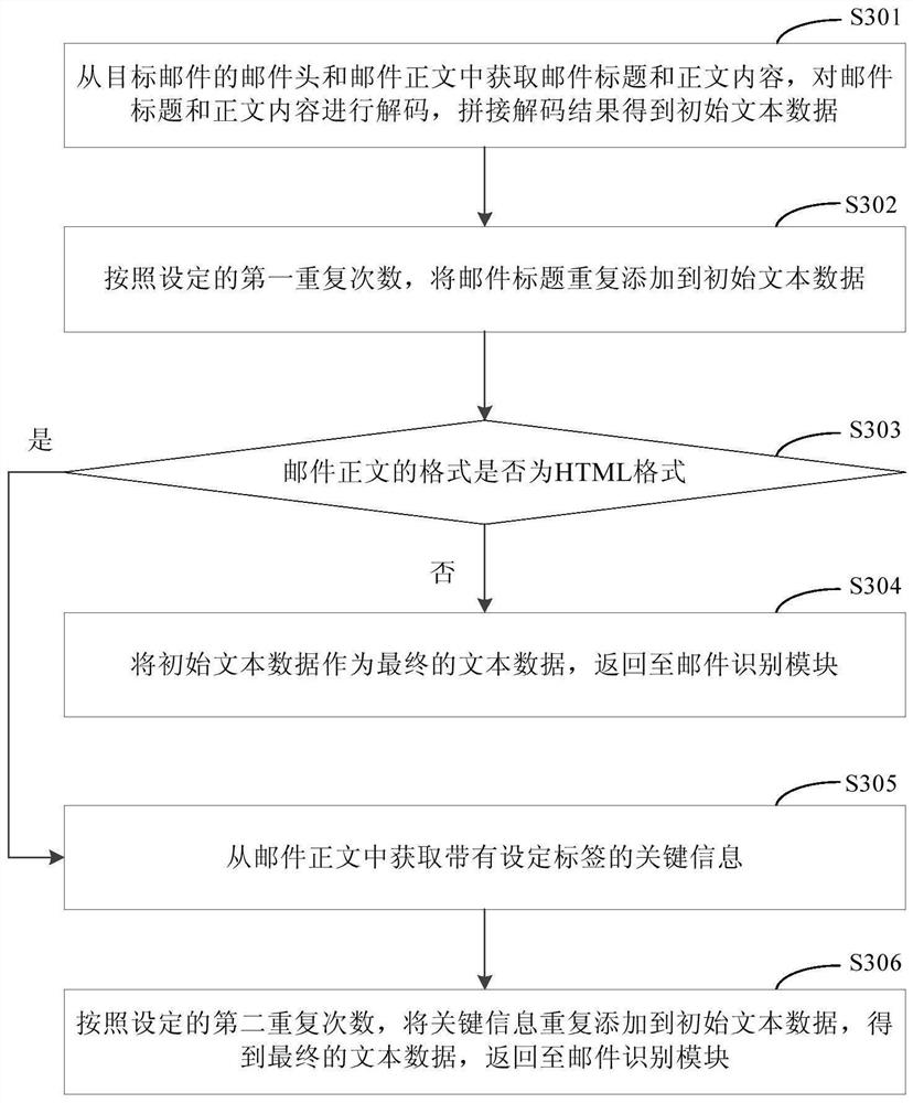 Junk mail identification method and device