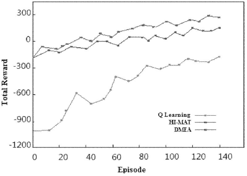 Automatic discovery method of complex system oriented MAXQ task graph structure