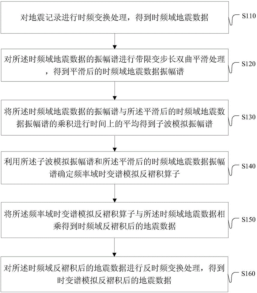 Method and device for realizing time varying spectrum simulation deconvolution