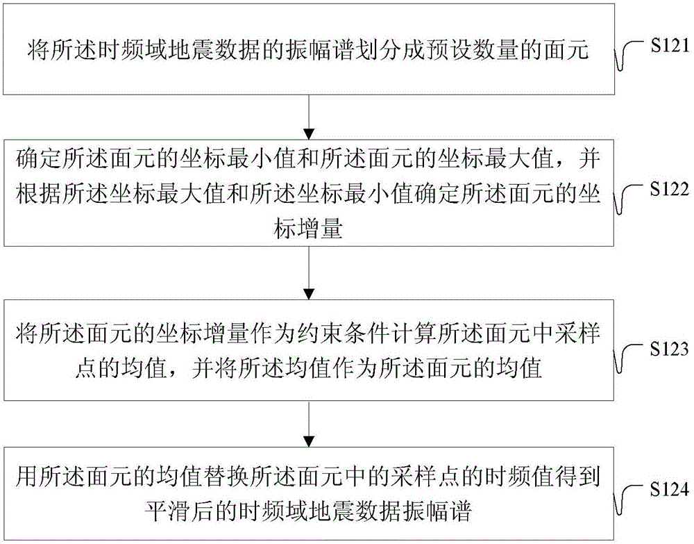 Method and device for realizing time varying spectrum simulation deconvolution