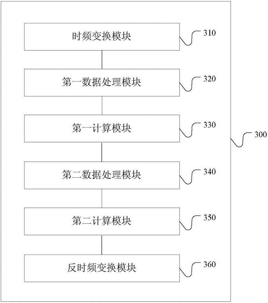 Method and device for realizing time varying spectrum simulation deconvolution