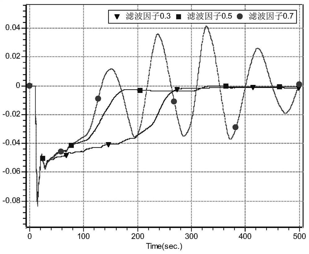 Method and system for determining filtering factor of hydro-thermal power frequency division control AGC system