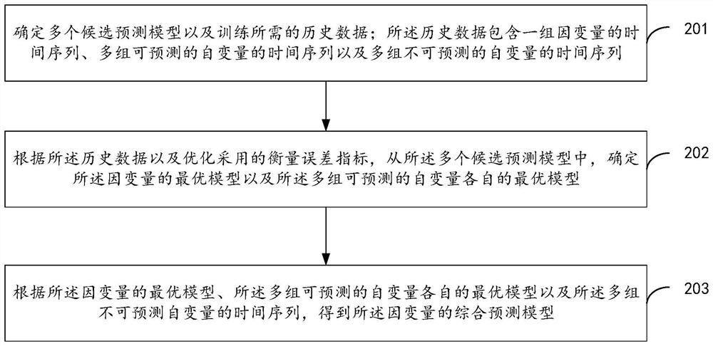 Data prediction model training method and device and storage medium