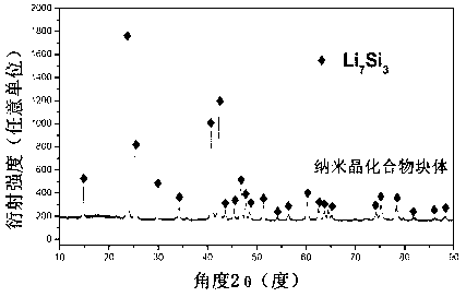 Preparation method of nanocrystal lithium-rich single-phase Li-Si compound block material