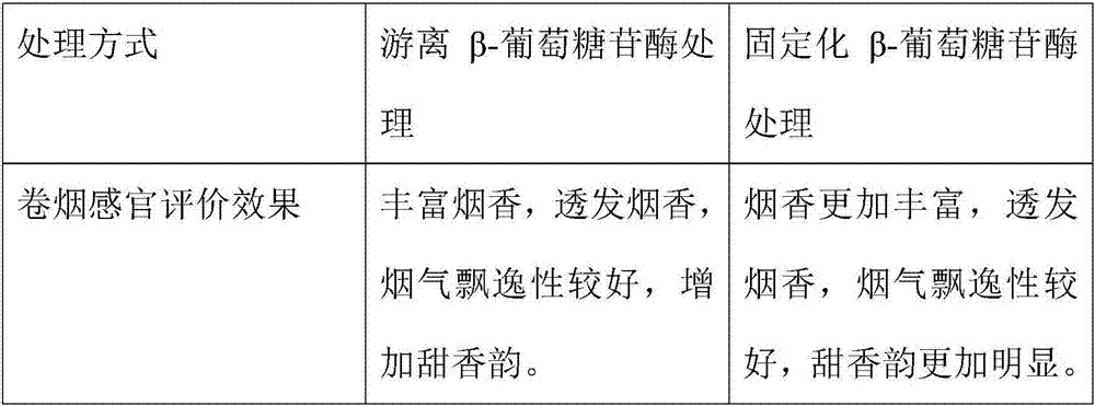 Preparation method of gillyflower extract for cigarettes